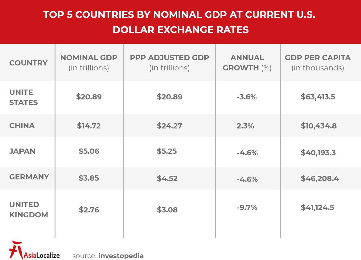 Top 5 Countries by Nominal GDP at Current U S Dollar Exchange Rates