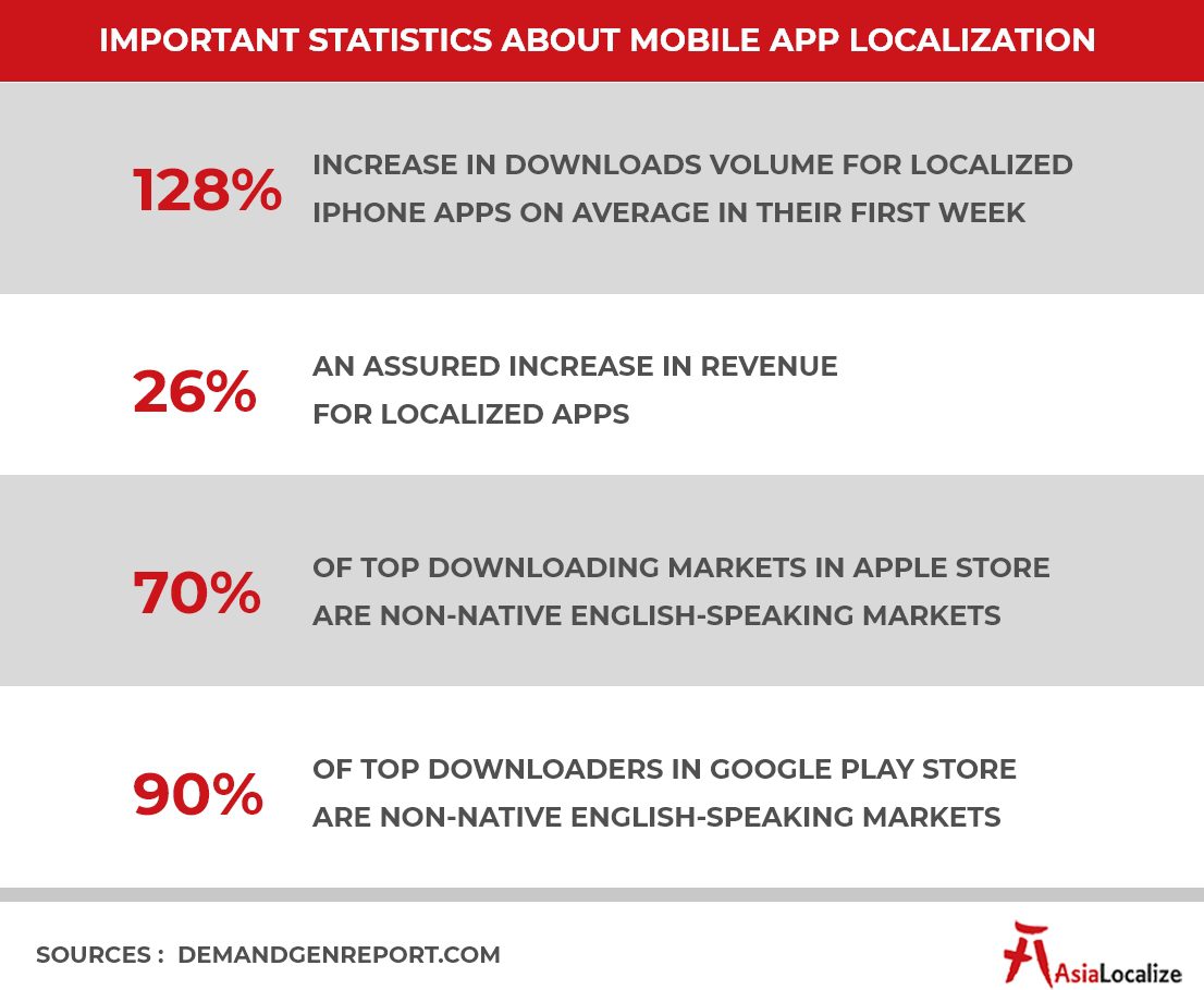 Important Statistics about Mobile App Localization