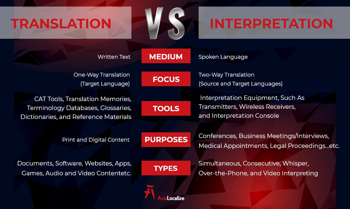 differences between translation and interpretation