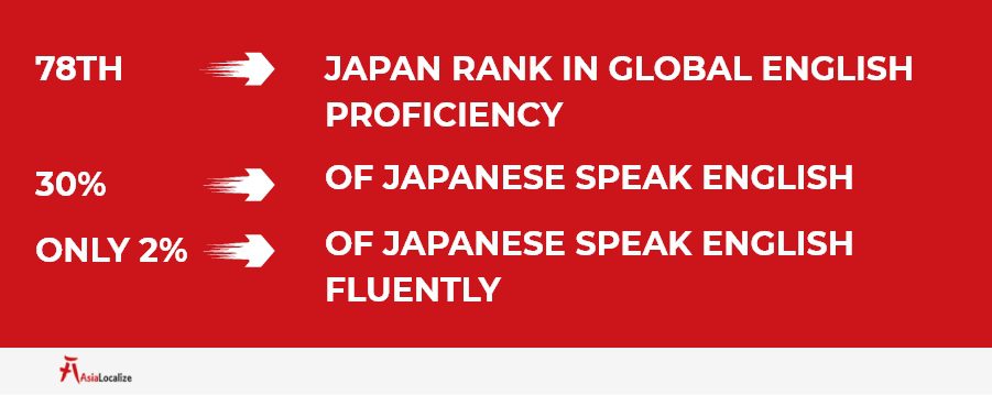Japan Rank in Global English Proficiency