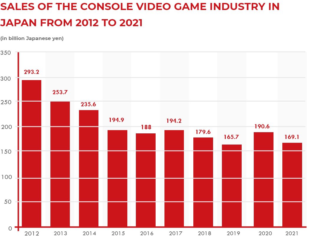 Sales of the console video game industry in Japan from 2012 to 2021