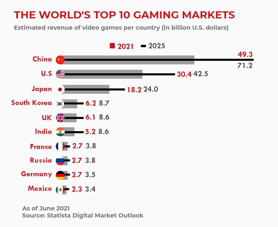 The Worlds Top 10 Gaming Markets