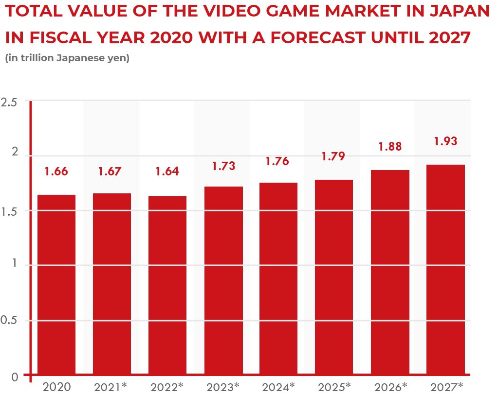 Total value of the video game market in Japan in fiscal year 2020 with a forecast until 2027