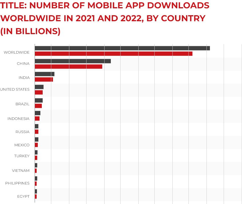 title Number of mobile app downloads worldwide in 2021 and 2022 by country (in billions)