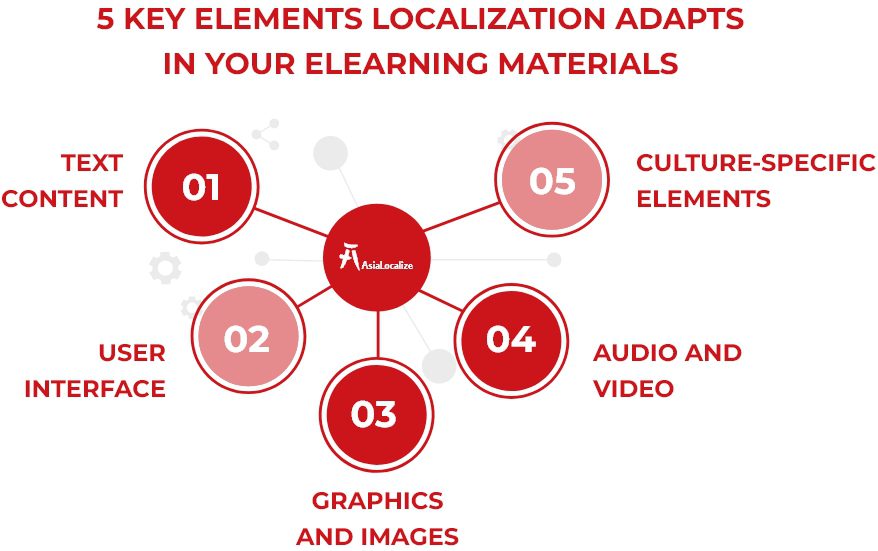 5 key Elements Localization Adapts in Your eLearning Materials