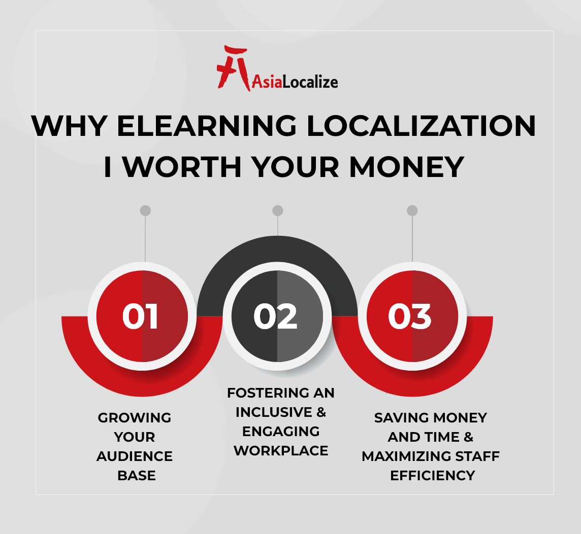 Why eLearning Localization I Worth Your Money