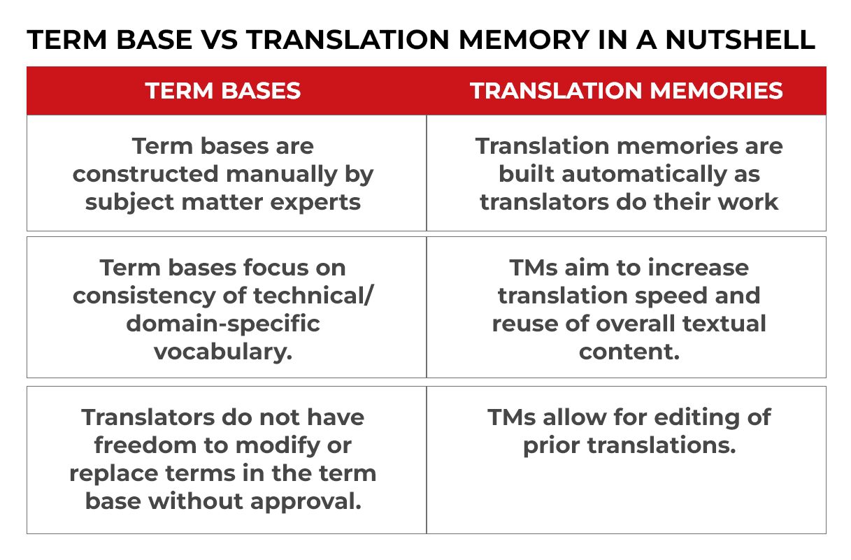Term Base vs Translation Memory In a Nutshell