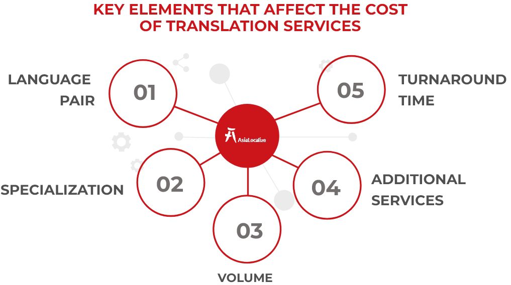Key Elements that Affect the Cost of Translation Services