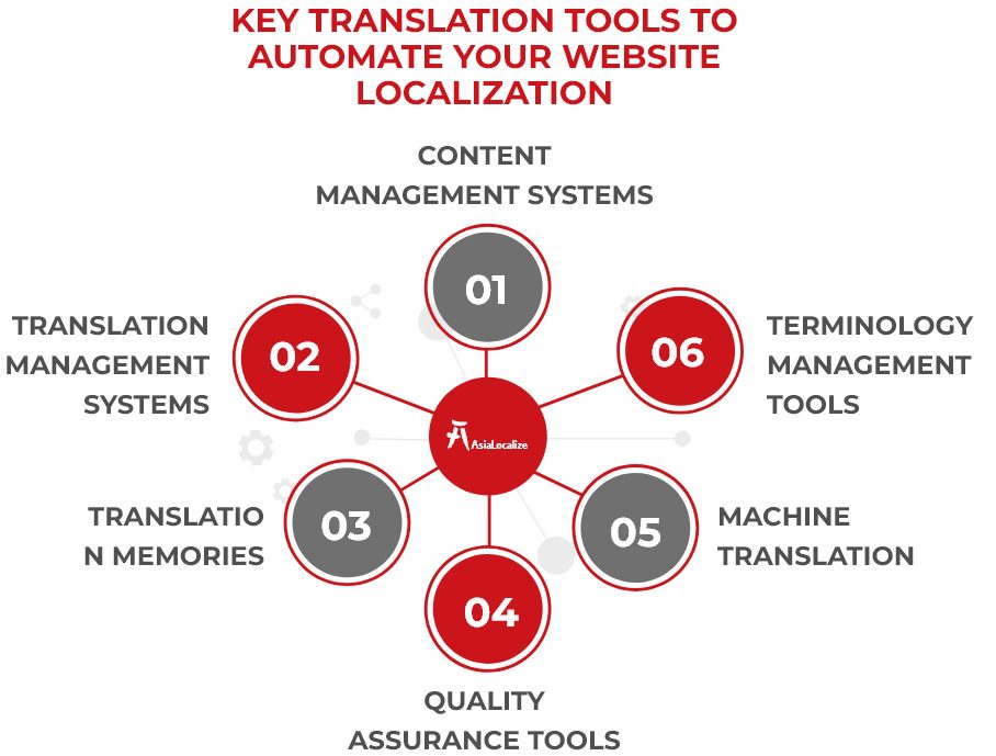 Key Translation Tools to Automate Your Website Localization