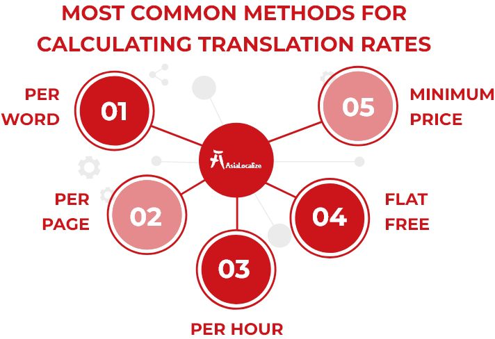 Most Common Methods For Calculating Translation Rates