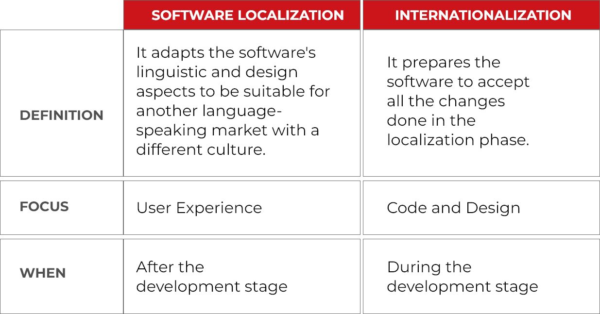 Software Localization