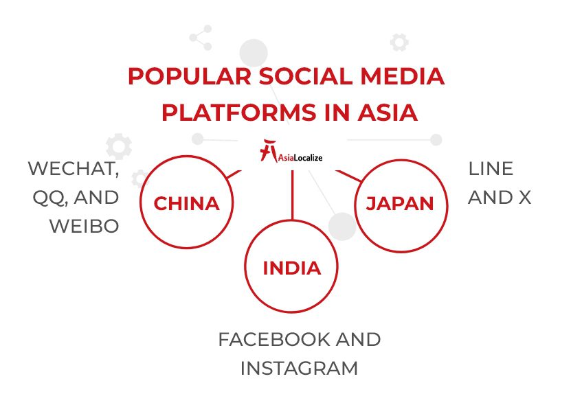 Popular Social Media Platforms In Asia