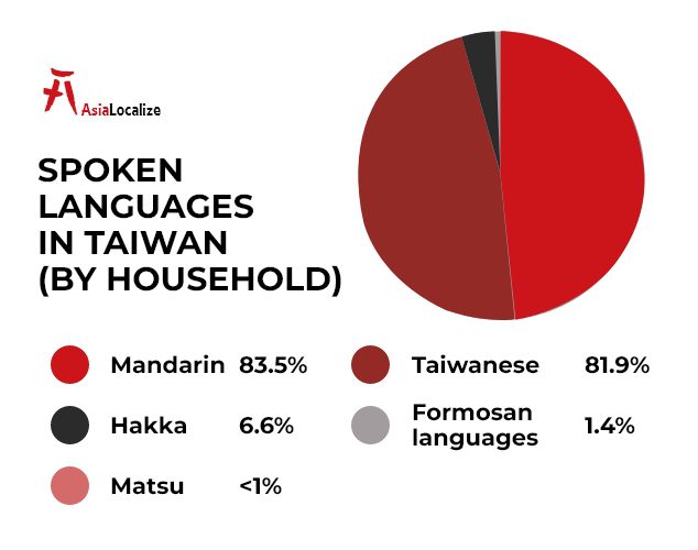 Spoken Languages in Taiwan (By household)