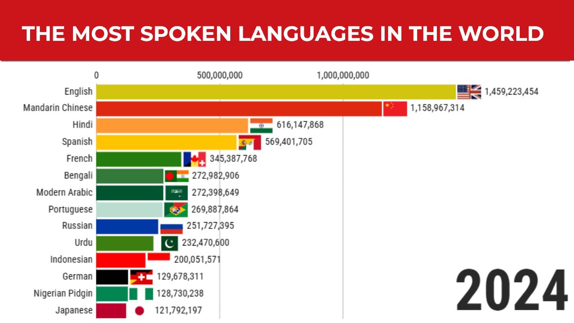 The Most Spoken Languages in the World