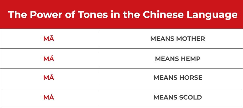 The Power of Tones in the Chinese Language