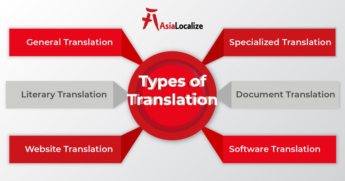 Types of Translation