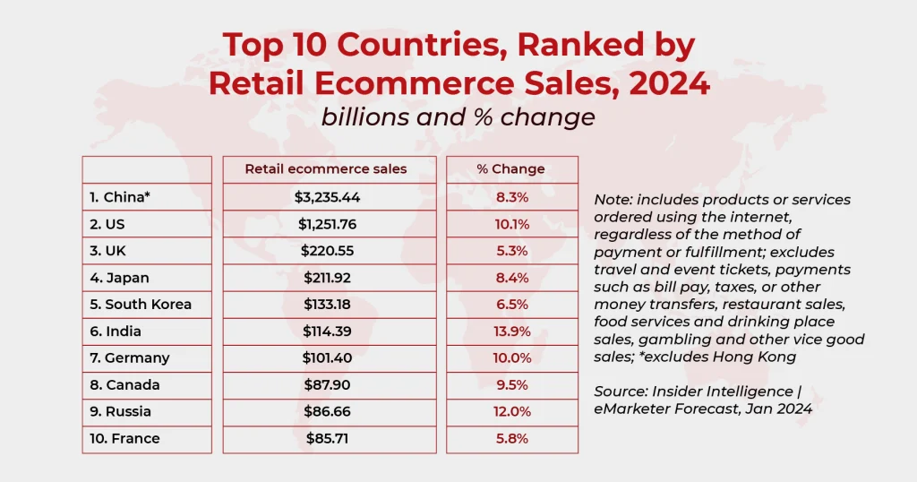 top 10 countries ranked by retail ecommerce sales 2024