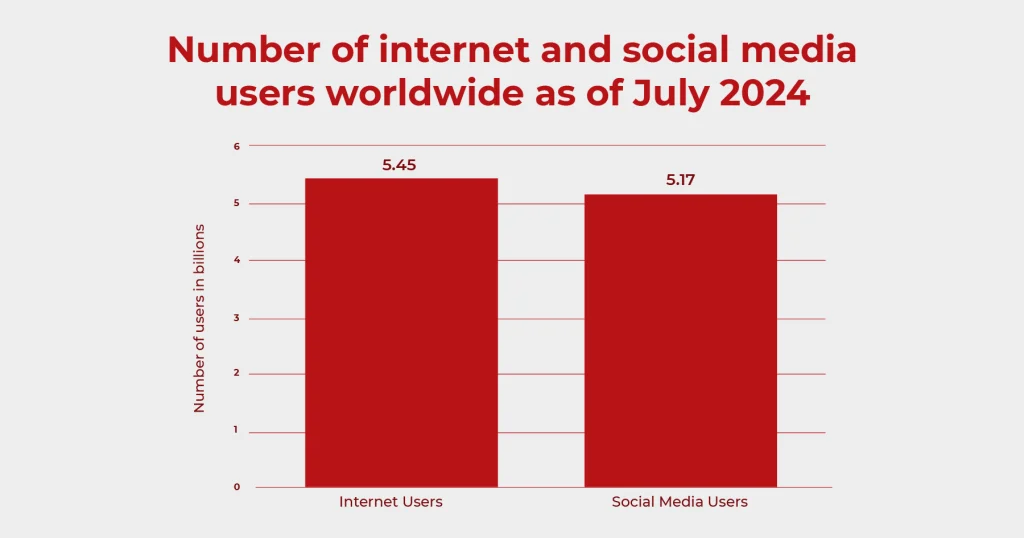 Number of internet and social media users worldwide as of July 2024