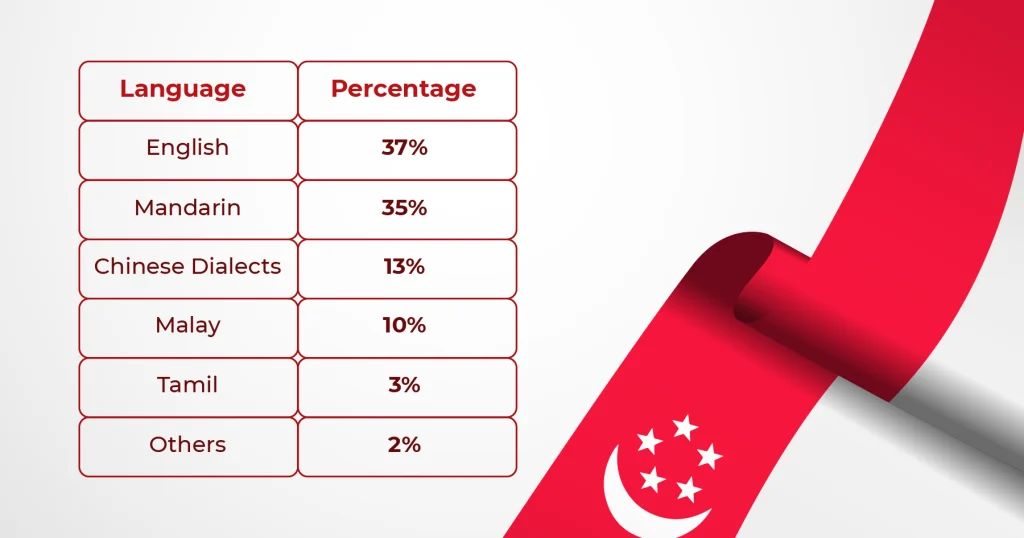 Singapore's Official Languages with its percentage