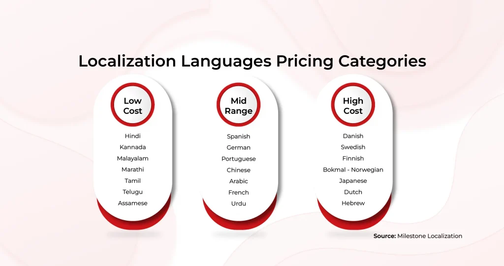 localization languages pricing categories