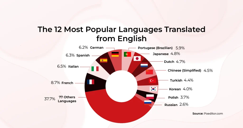 The Most Popular Languages for Localization: Data and Insights