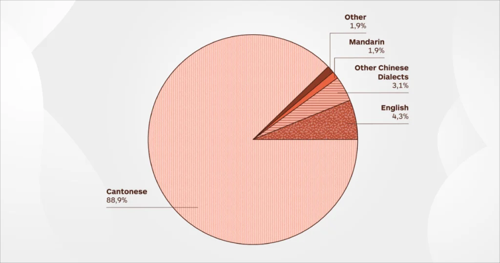 A colorful chart highlighting the languages spoken in Hong Kong, showing 88.9% Cantonese, 4.3% English, and other dialects.