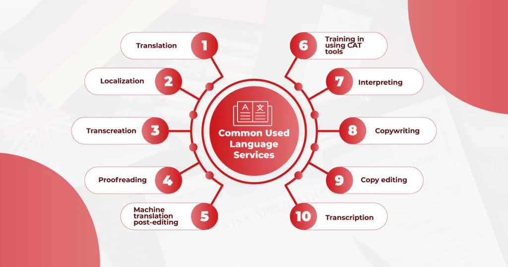 Graphic illustrating key translation services like localization, transcription, and copywriting, emphasizing diverse language solutions.