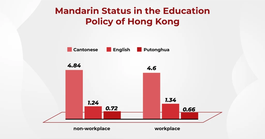 A chart showing the status of Mandarin in Hong Kong's education policy, comparing Cantonese and English usage levels.