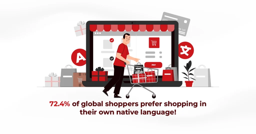 Infographic showing that 72.4% of global shoppers prefer purchasing in their native language, highlighting localization in e-commerce.