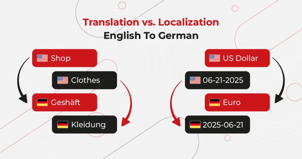 Image showing key translation and localization terms from English to German, including 'Shop' and 'Clothes' with currency conversions.