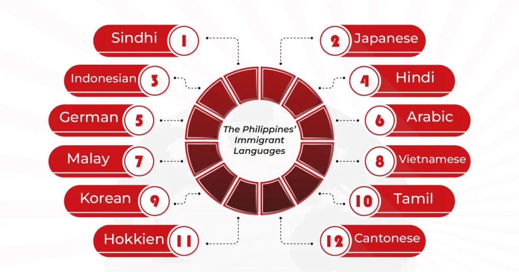 Infographic showing a diverse list of immigrant Languages Spoken in the Philippines including Sindhi, Indonesian, German, Malay, Korean, Hokkien, Japanese, Hindi, Arabic, Vietnamese, Tamil, and Cantonese, highlighting language prevalence and cultural diversity in the Philippines.