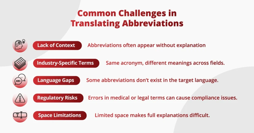 KFC South Africa Localized Buckets Infographic lists five challenges in translating abbreviationsโlack of context, industry-specific terms, language gaps, regulatory risks, and space limitations.