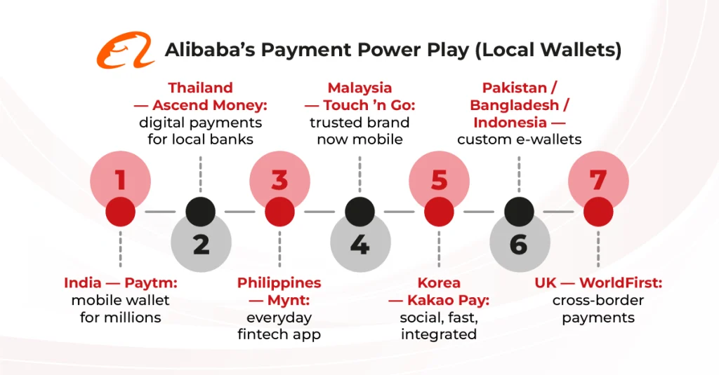 Infographic showing Alibabaโs partnerships with Paytm, Ascend Money, Touch โn Go, and Kakao Pay