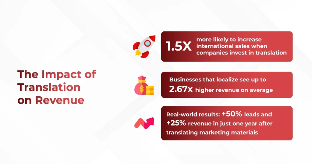 Infographic showing how translation increases international sales and revenue for businesses.