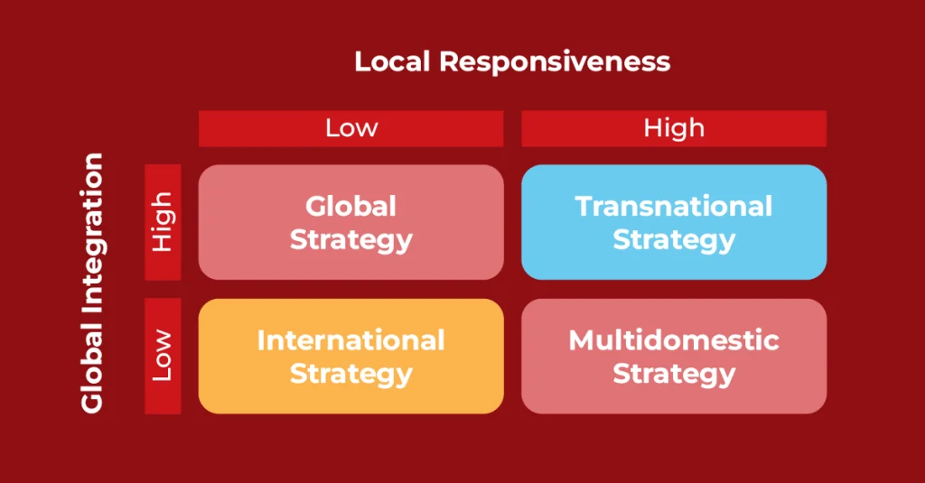 Matrix of global integration vs local responsiveness: Global, International, Transnational, Multidomestic strategies..