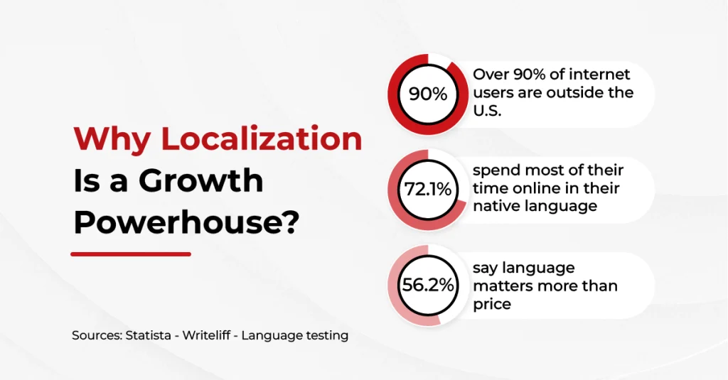 Infographic: 90% users abroad, 72% browse native language, 56% value language over price—evidence localization drives growth for Business Localization