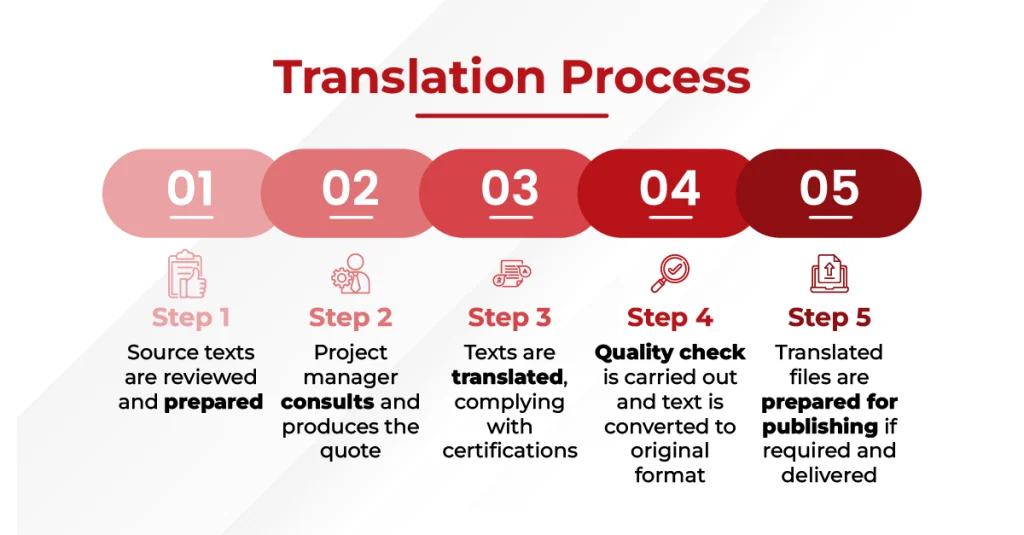 Five-step translation process including preparation, consultation, translation, quality check, and publishing.