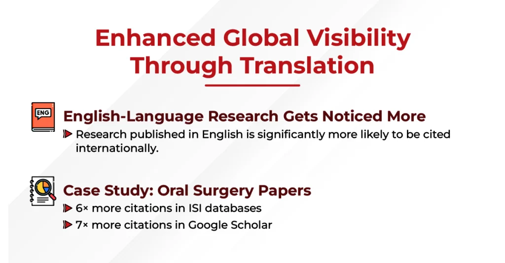 Enhanced global visibility through translation with English research gaining more citations and case study results.