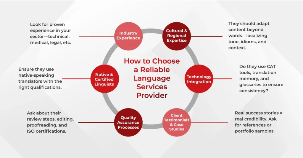 Diagram illustrating how to choose a reliable language service provider, with key criteria around a circle.