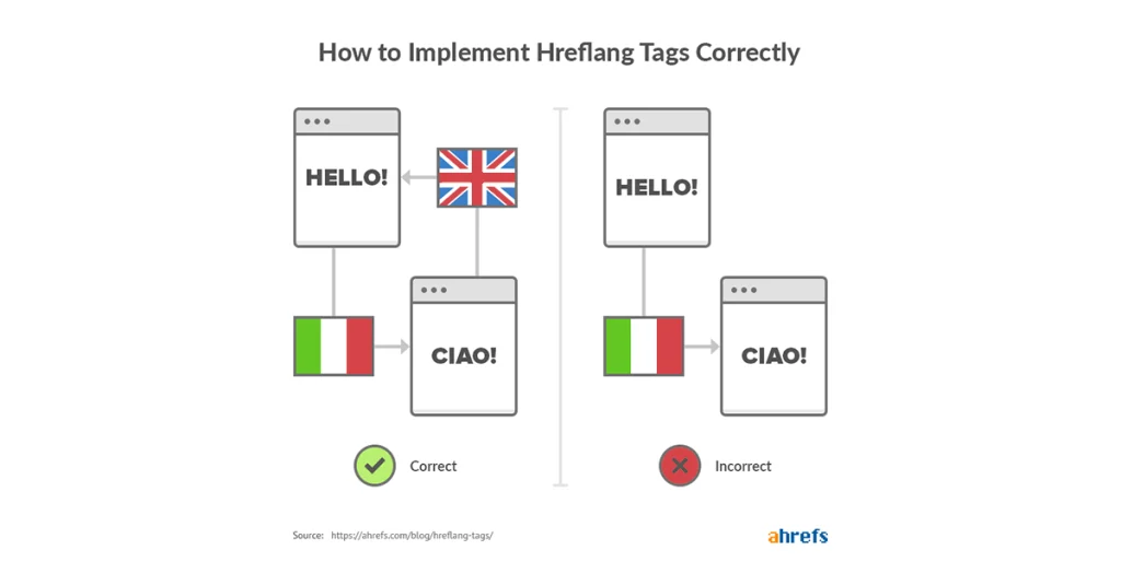 Diagram showing correct vs. incorrect hreflang implementation linking English and Italian pages.