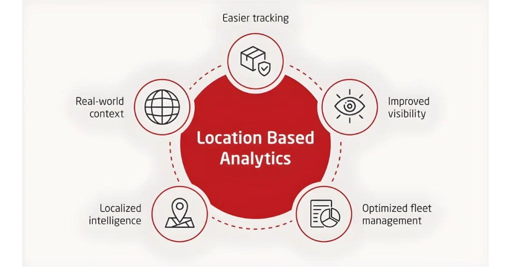 Diagram showing benefits of location-based analytics in logistics like tracking and visibility.
