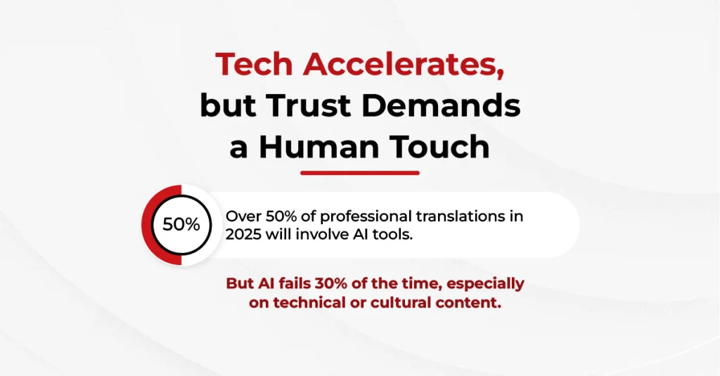 AI vs Human Translation Insight Graphic showing 50% of 2025 translations use AI and 30% fail, stressing human touch in localization