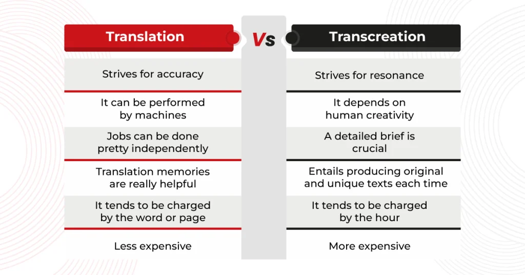 Chart comparing translation vs transcreation, showing accuracy vs resonance, pricing and process differences