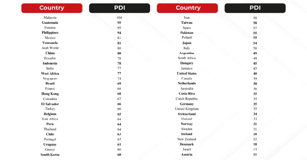 Table of Hofstede Power Distance Index by country used to tailor International Business Strategy decisions