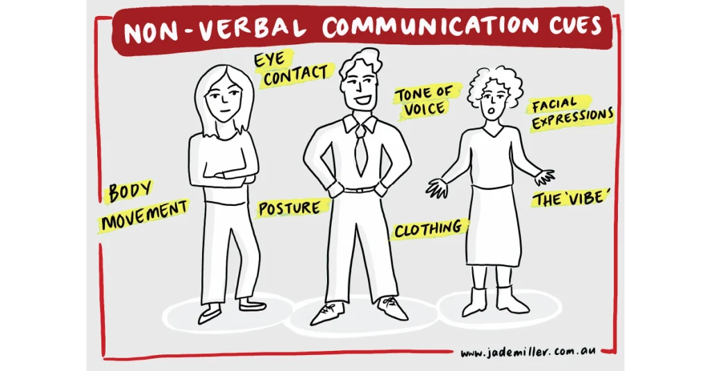 Non-verbal communication cues: eye contact, tone of voice, posture, clothing, facial expressions, body movement.