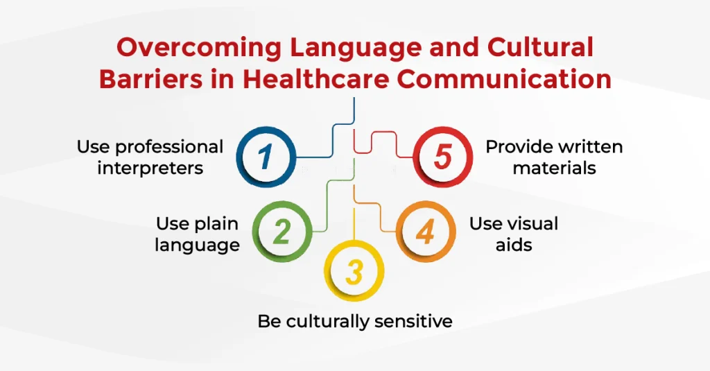 Infographic: five ways to reduce language barriers in healthcareโuse interpreters, plain language, cultural sensitivity, visuals, and handouts.