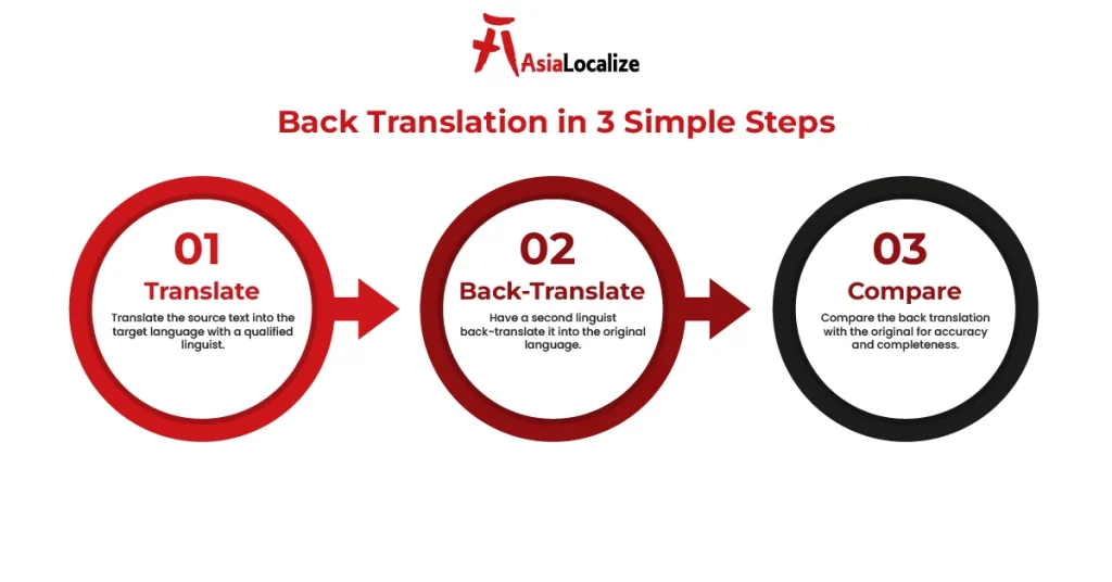 Back translation in three steps—translate, back-translate, compare—shown as a sequential circular process.