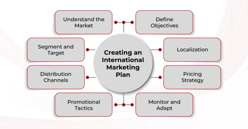 International marketing plan: market research, objectives, localization, pricing, promotion, distribution, monitoring