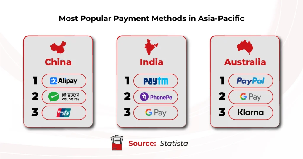 Top payment methods in Asia-Pacific: China Alipay, WeChat Pay, UnionPay; India Paytm, PhonePe; Australia PayPal, Klarna