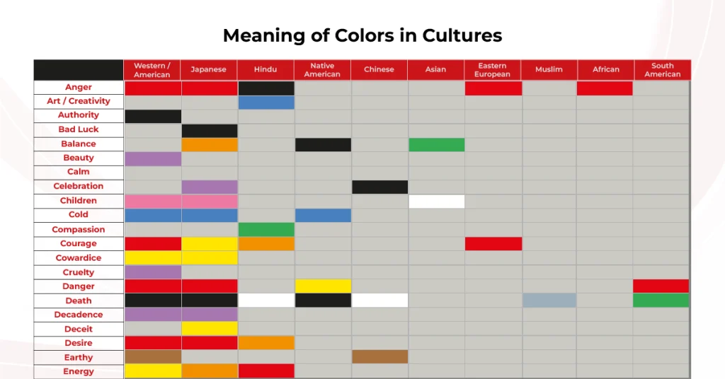 Chart of color meanings across cultures and regions, showing associations like anger, luck, mourning, and celebration